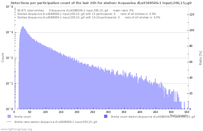 Graphs: Detections per participation count