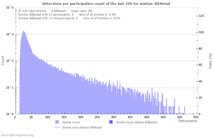 Graphs: Detections per participation count