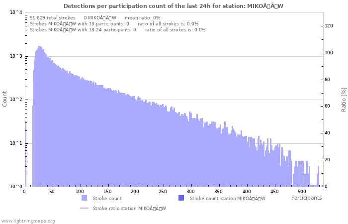 Graphs: Detections per participation count