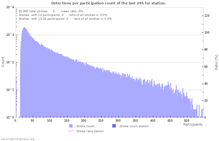 Graphs: Detections per participation count