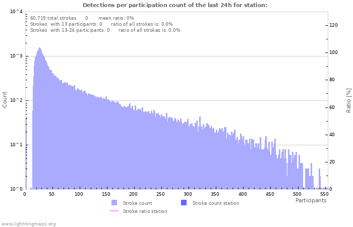 Graphs: Detections per participation count