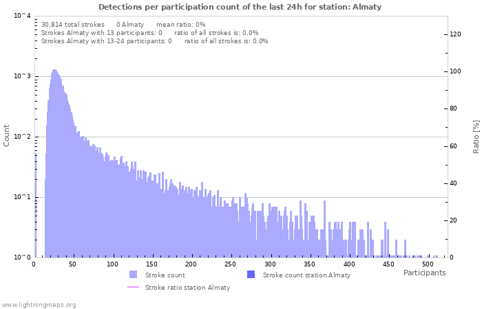 Graphs: Detections per participation count