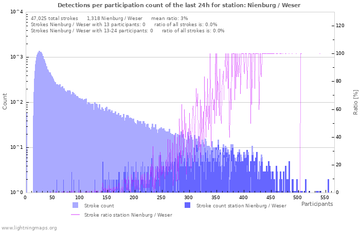 Graphs: Detections per participation count