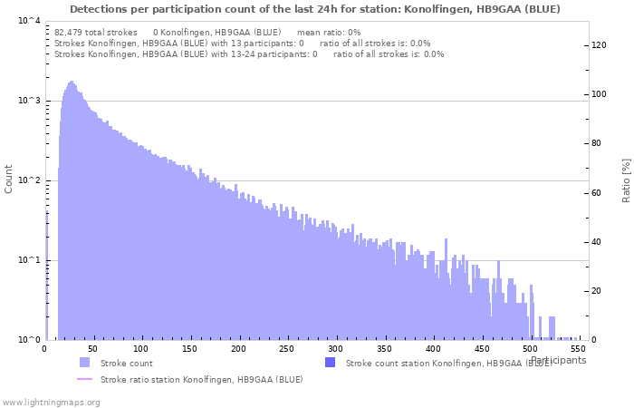 Graphs: Detections per participation count