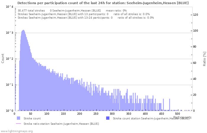 Graphs: Detections per participation count