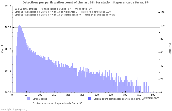 Graphs: Detections per participation count