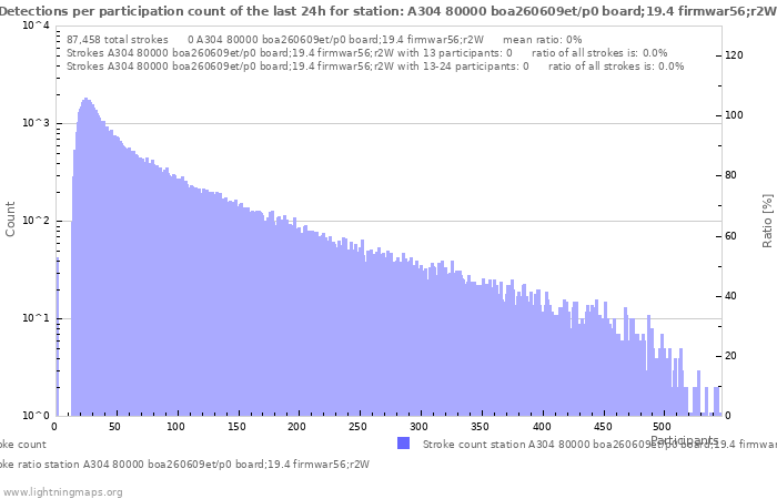 Graphs: Detections per participation count