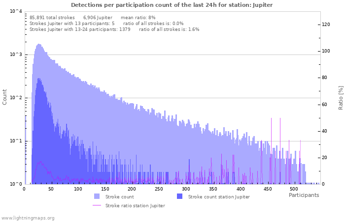 Graphs: Detections per participation count