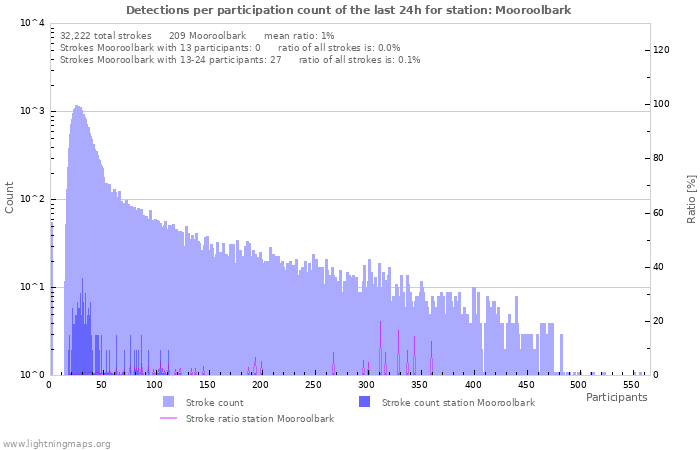 Graphs: Detections per participation count