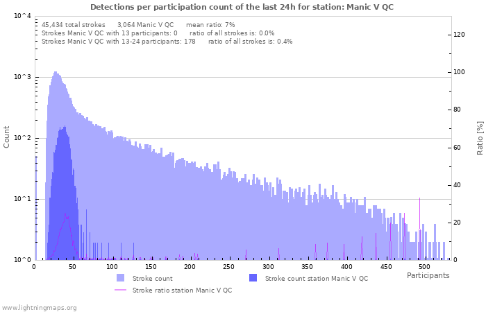 Graphs: Detections per participation count