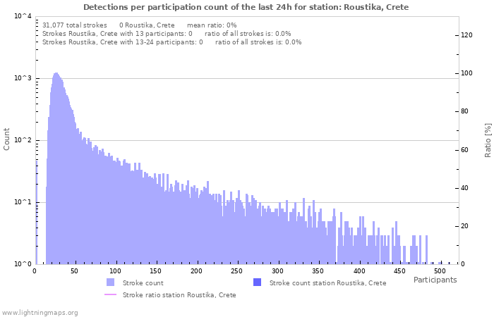 Graphs: Detections per participation count