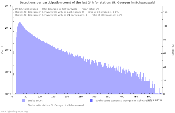 Graphs: Detections per participation count