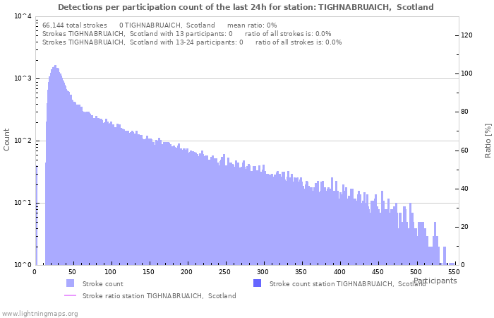 Graphs: Detections per participation count