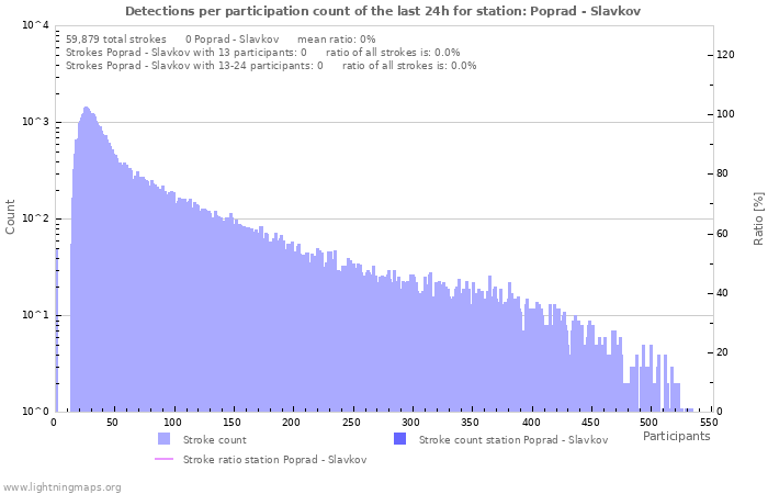 Graphs: Detections per participation count