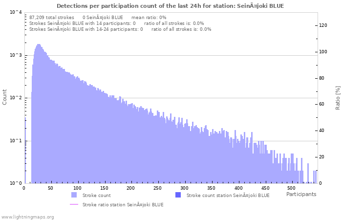 Graphs: Detections per participation count