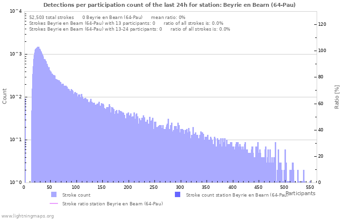 Graphs: Detections per participation count