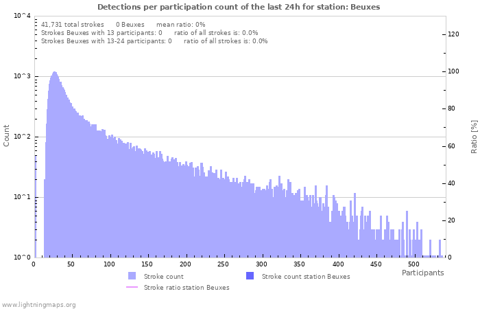 Graphs: Detections per participation count