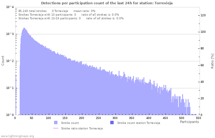 Graphs: Detections per participation count