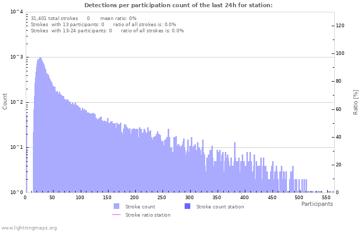 Graphs: Detections per participation count