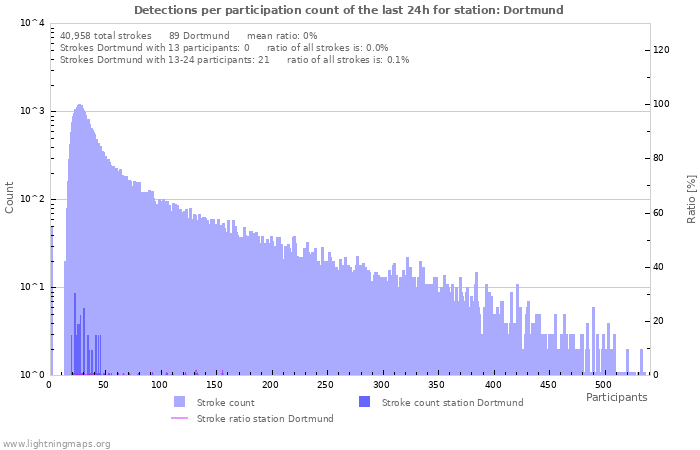 Graphs: Detections per participation count