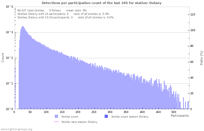 Graphs: Detections per participation count