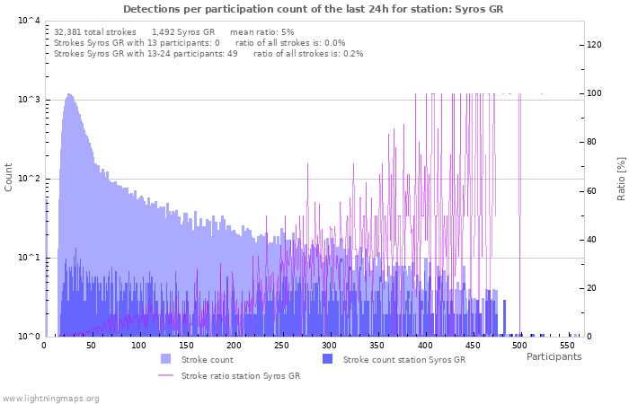 Graphs: Detections per participation count