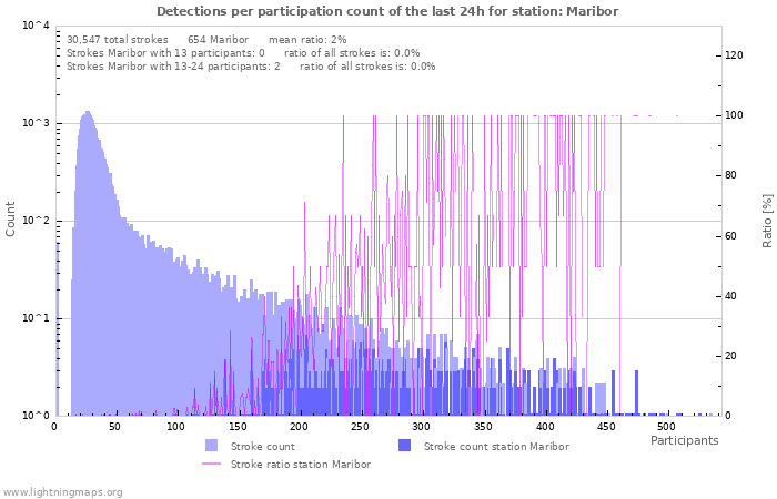 Graphs: Detections per participation count