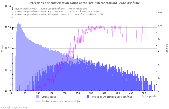 Graphs: Detections per participation count