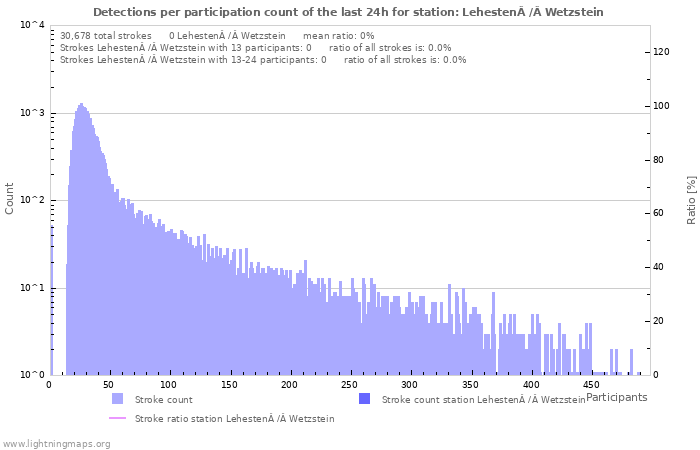 Graphs: Detections per participation count