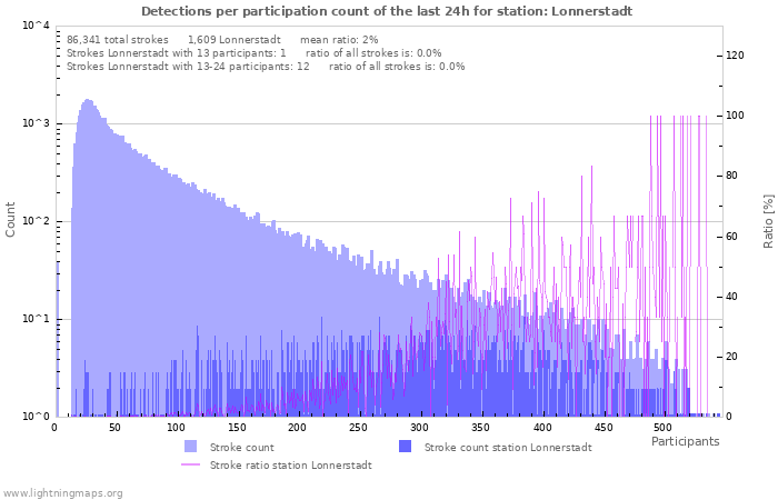 Graphs: Detections per participation count