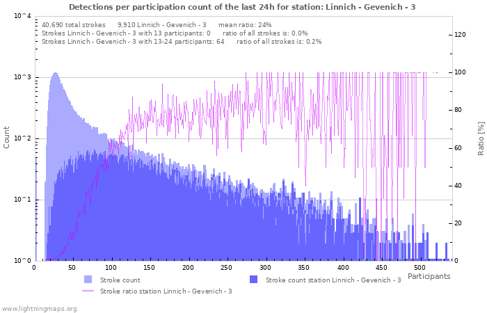 Graphs: Detections per participation count