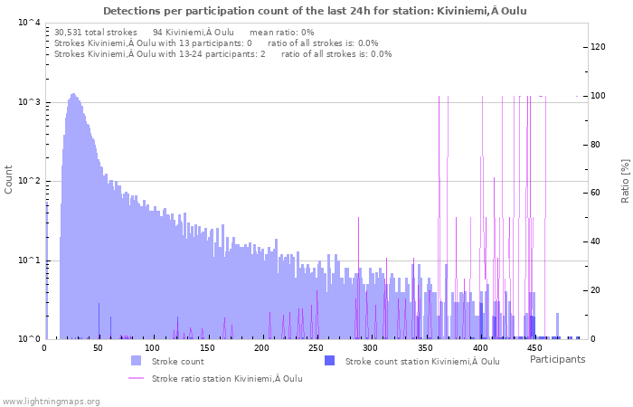 Graphs: Detections per participation count