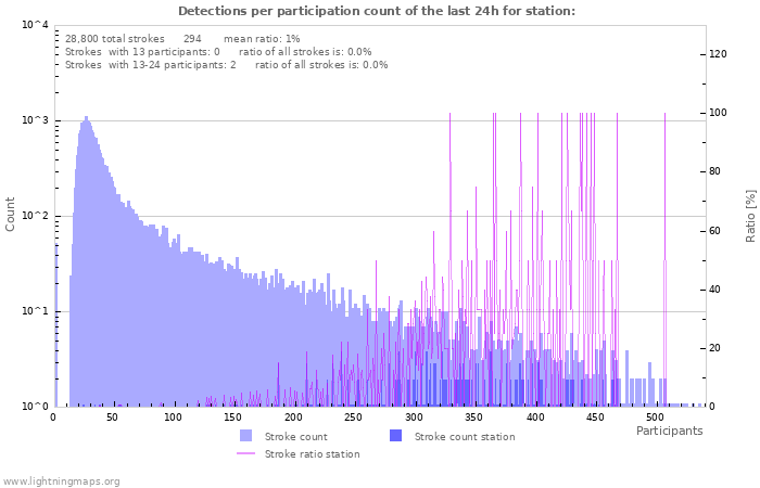 Graphs: Detections per participation count