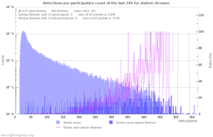 Graphs: Detections per participation count