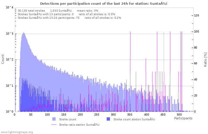 Graphs: Detections per participation count