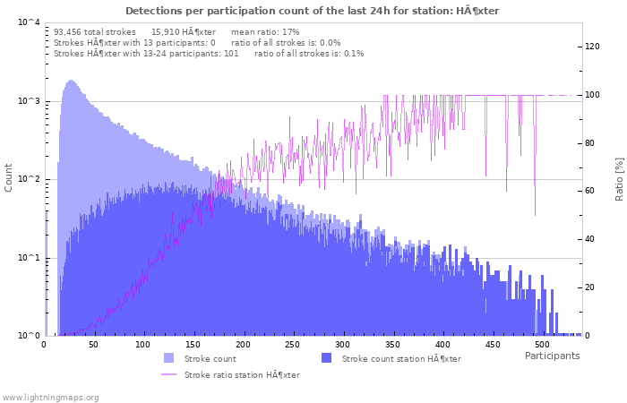 Graphs: Detections per participation count