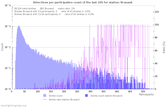 Graphs: Detections per participation count