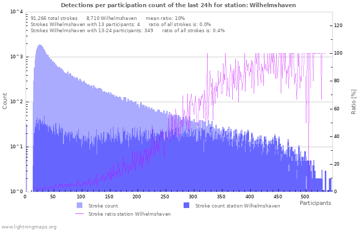 Graphs: Detections per participation count