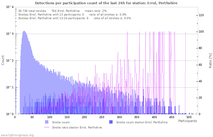 Graphs: Detections per participation count