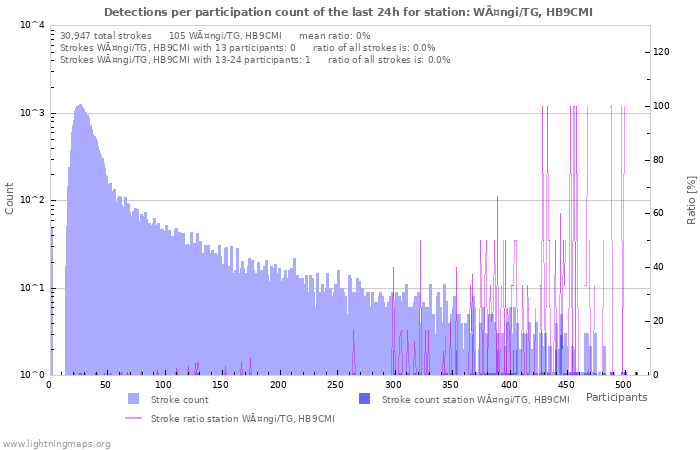 Graphs: Detections per participation count