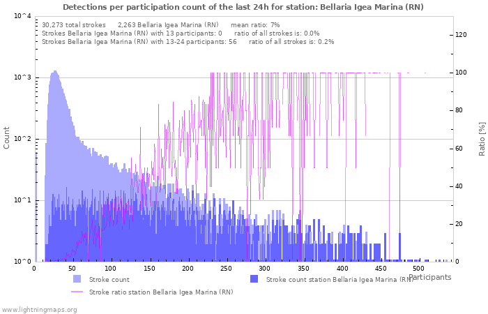 Graphs: Detections per participation count