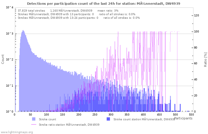 Graphs: Detections per participation count