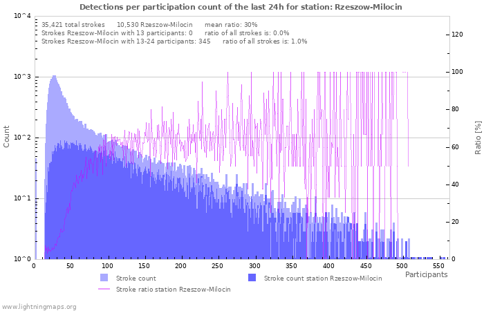 Graphs: Detections per participation count