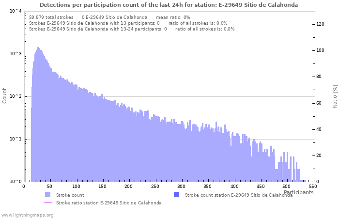 Graphs: Detections per participation count