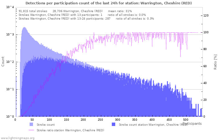 Graphs: Detections per participation count