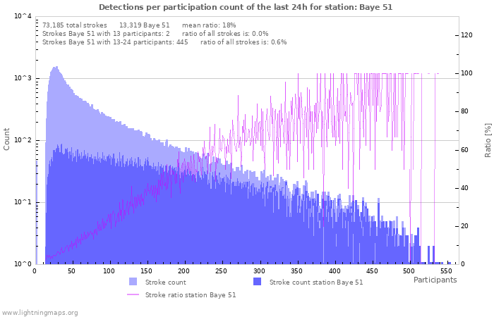 Graphs: Detections per participation count