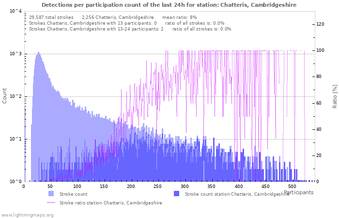 Graphs: Detections per participation count