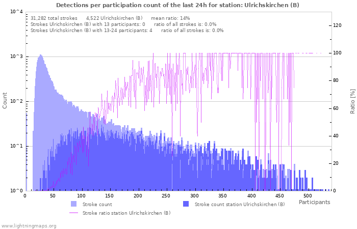 Graphs: Detections per participation count