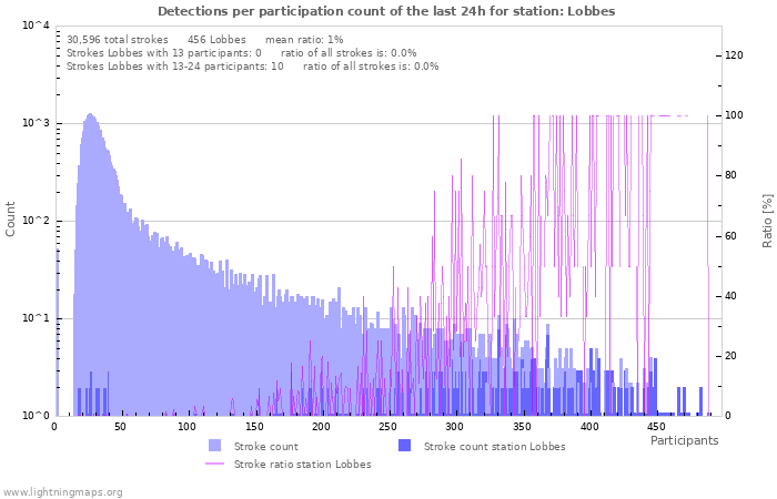 Graphs: Detections per participation count