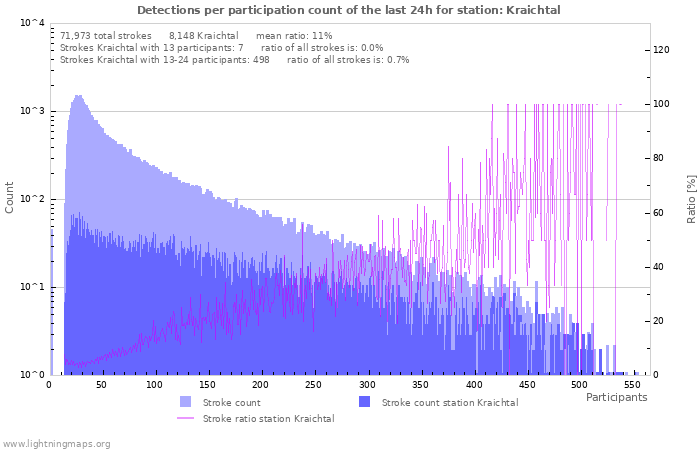 Graphs: Detections per participation count